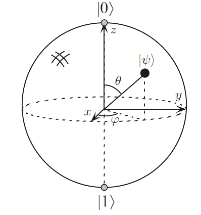 Bloch Sphere
